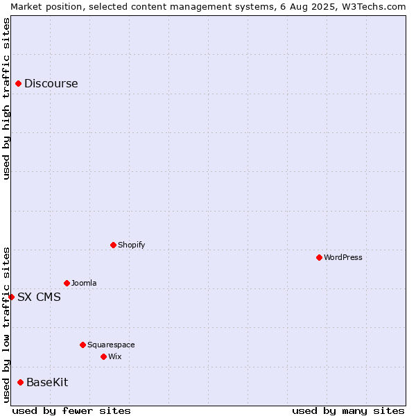 Market position of BaseKit vs. Discourse vs. SX CMS