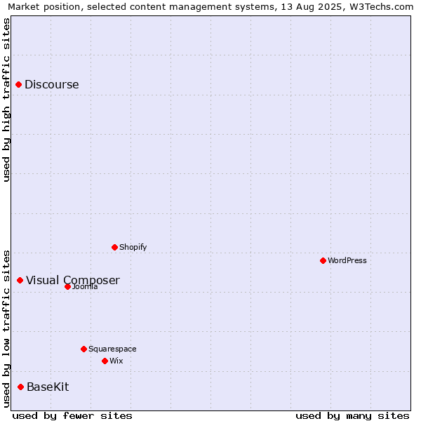 Market position of BaseKit vs. Visual Composer vs. Discourse