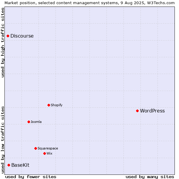 Market position of WordPress vs. BaseKit vs. Discourse