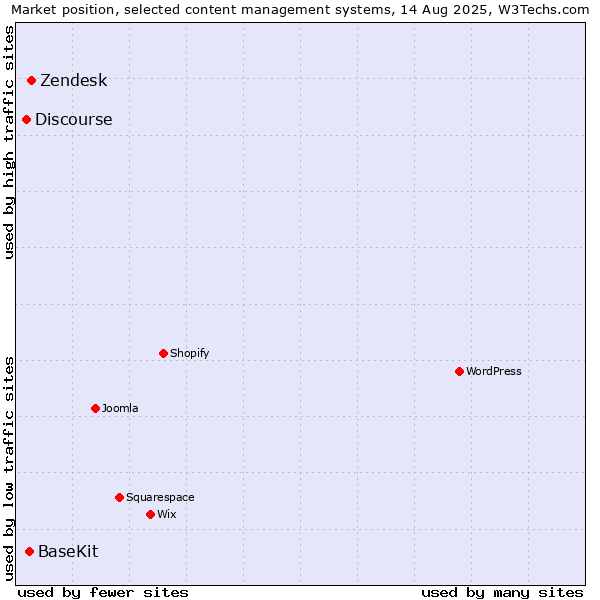 Market position of Zendesk vs. BaseKit vs. Discourse