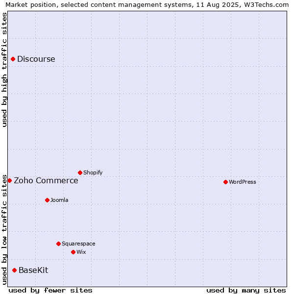Market position of BaseKit vs. Discourse vs. Zoho Commerce