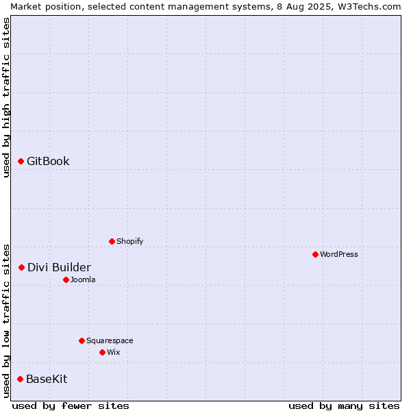 Market position of Divi Builder vs. GitBook vs. BaseKit