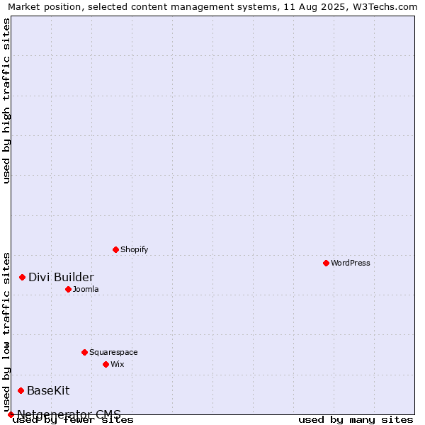 Market position of Divi Builder vs. BaseKit vs. Netgenerator CMS