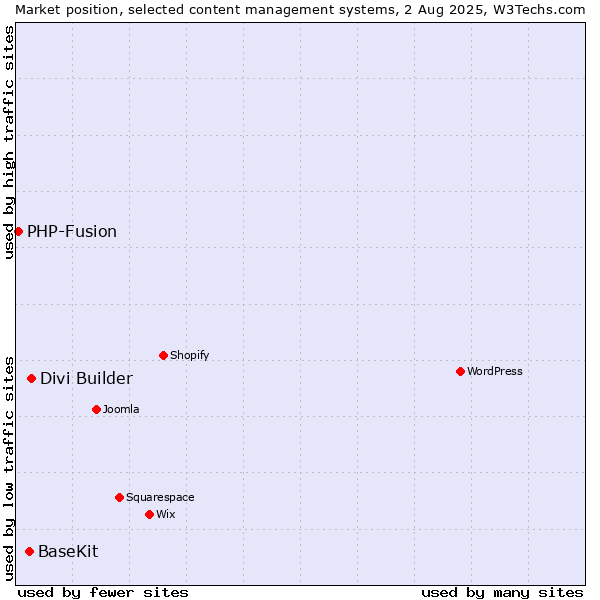 Market position of Divi Builder vs. BaseKit vs. PHP-Fusion