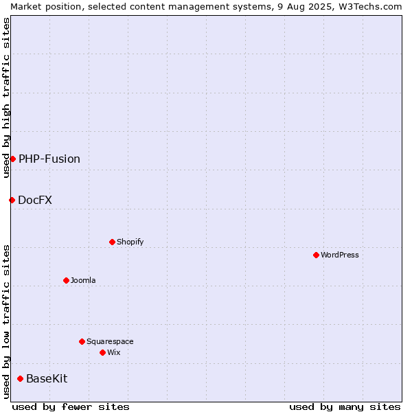 Market position of BaseKit vs. PHP-Fusion vs. DocFX
