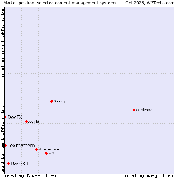 Market position of BaseKit vs. Textpattern vs. DocFX