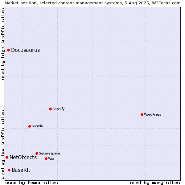 Market position of BaseKit vs. Docusaurus vs. NetObjects