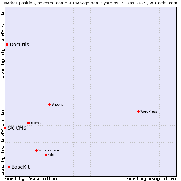 Market position of BaseKit vs. Docutils vs. SX CMS