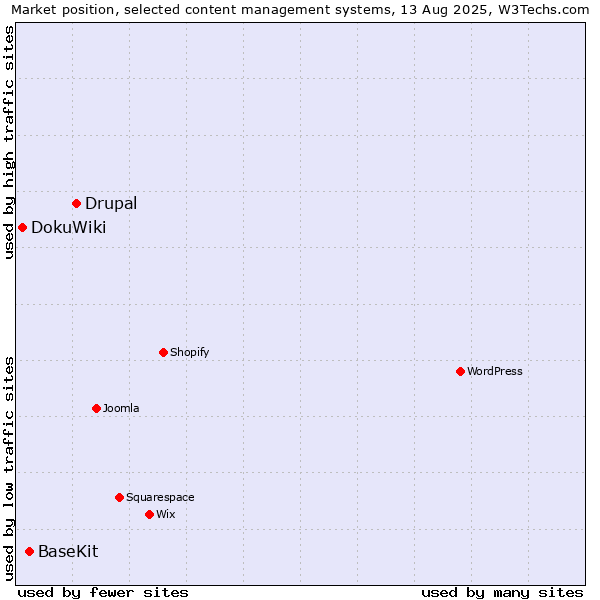 Market position of Drupal vs. BaseKit vs. DokuWiki