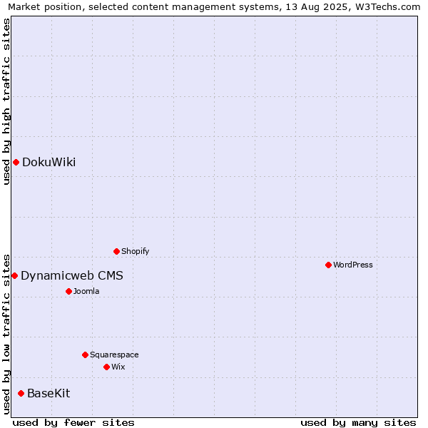 Market position of BaseKit vs. DokuWiki vs. Dynamicweb CMS