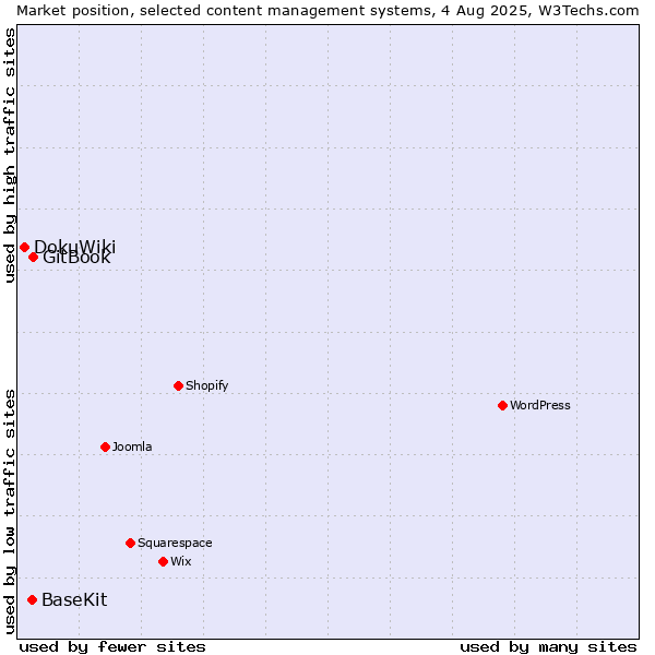 Market position of GitBook vs. BaseKit vs. DokuWiki