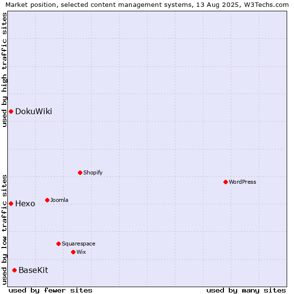 Market position of BaseKit vs. DokuWiki vs. Hexo