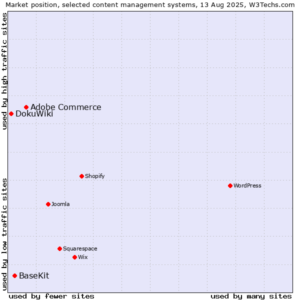 Market position of Adobe Commerce vs. BaseKit vs. DokuWiki
