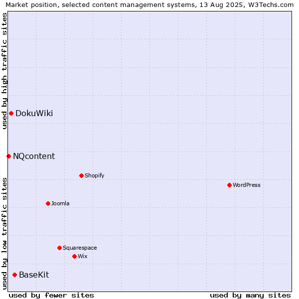 Market position of BaseKit vs. DokuWiki vs. NQcontent