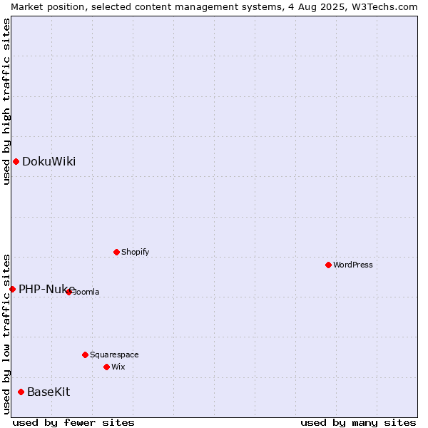 Market position of BaseKit vs. DokuWiki vs. PHP-Nuke