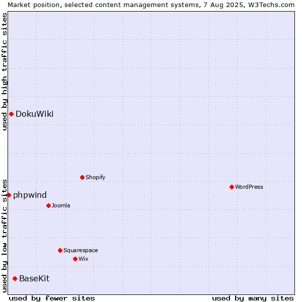Market position of BaseKit vs. DokuWiki vs. phpwind