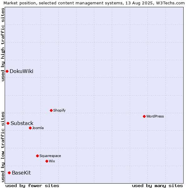 Market position of BaseKit vs. Substack vs. DokuWiki