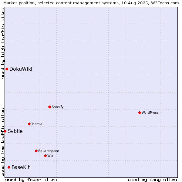 Market position of BaseKit vs. DokuWiki vs. Svbtle