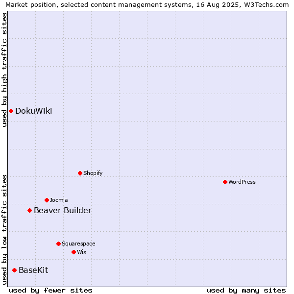 Market position of Beaver Builder vs. BaseKit vs. DokuWiki