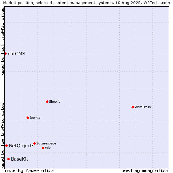 Market position of BaseKit vs. NetObjects vs. dotCMS