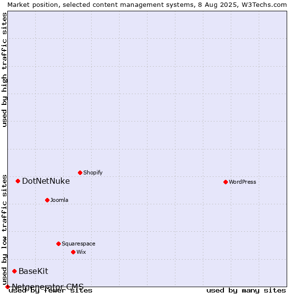 Market position of DotNetNuke vs. BaseKit vs. Netgenerator CMS