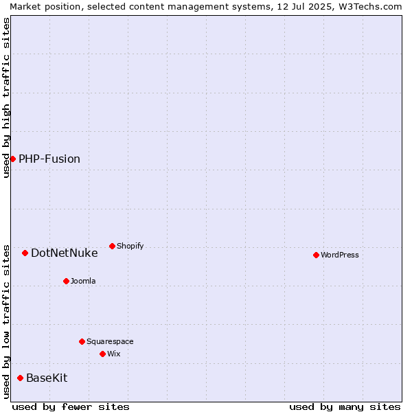 Market position of DotNetNuke vs. BaseKit vs. PHP-Fusion