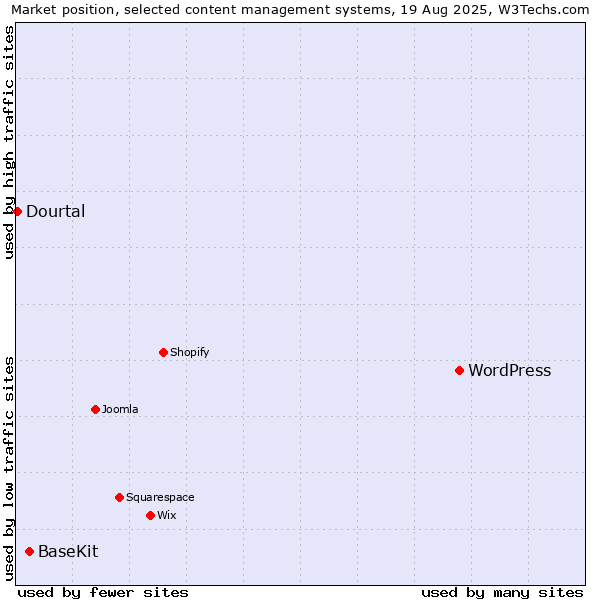 Market position of WordPress vs. BaseKit vs. Dourtal