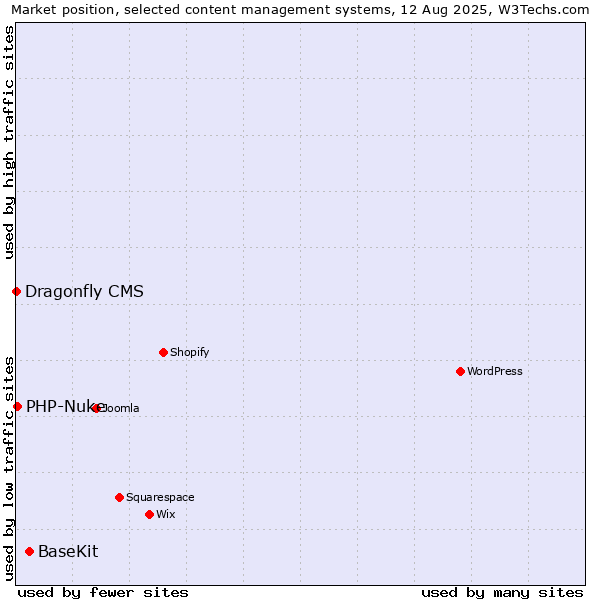 Market position of BaseKit vs. PHP-Nuke vs. Dragonfly CMS