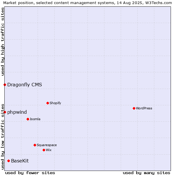 Market position of BaseKit vs. phpwind vs. Dragonfly CMS