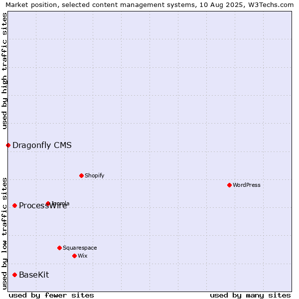 Market position of ProcessWire vs. BaseKit vs. Dragonfly CMS