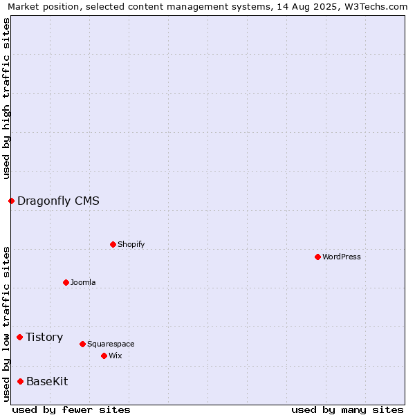 Market position of BaseKit vs. Tistory vs. Dragonfly CMS