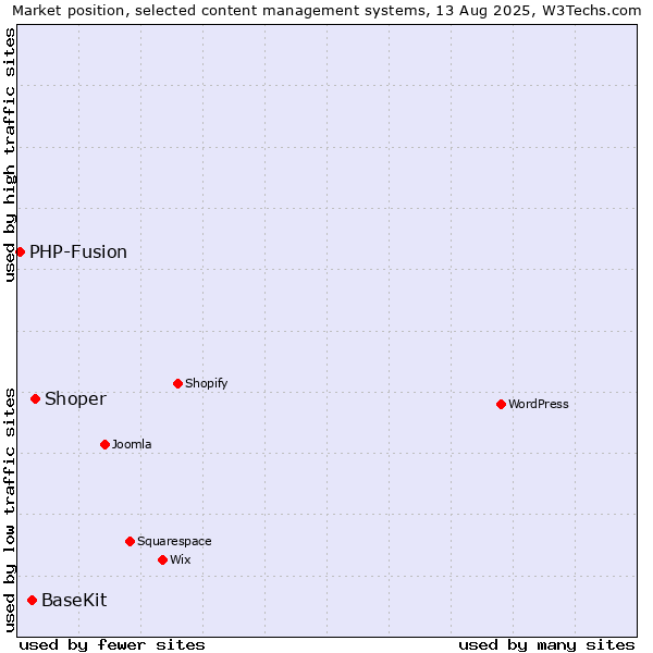 Market position of Shoper vs. BaseKit vs. PHP-Fusion