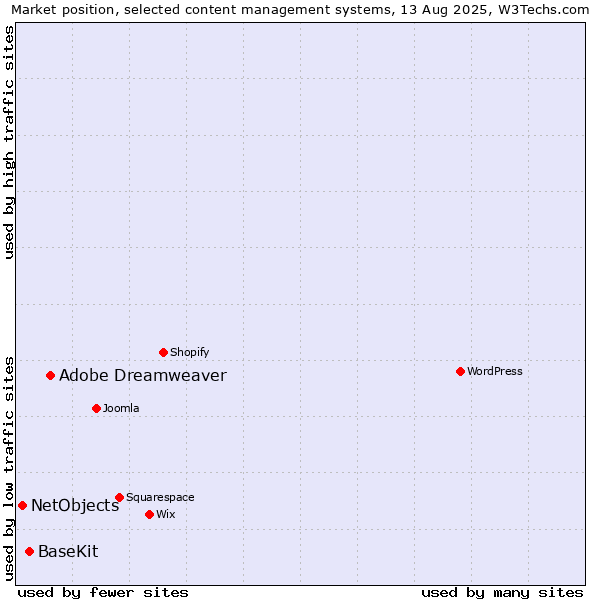Market position of Adobe Dreamweaver vs. BaseKit vs. NetObjects