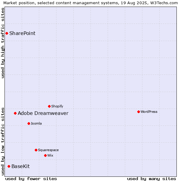 Market position of Adobe Dreamweaver vs. BaseKit vs. SharePoint
