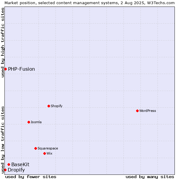 Market position of BaseKit vs. PHP-Fusion vs. Dropify