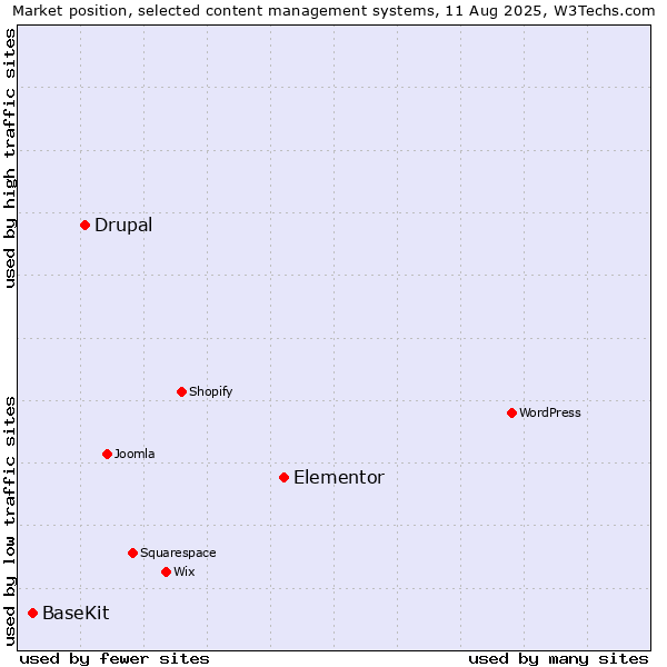 Market position of Elementor vs. Drupal vs. BaseKit