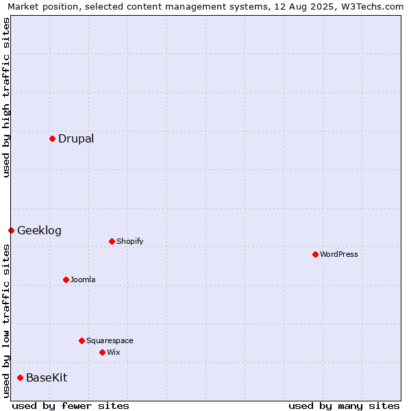 Market position of Drupal vs. BaseKit vs. Geeklog