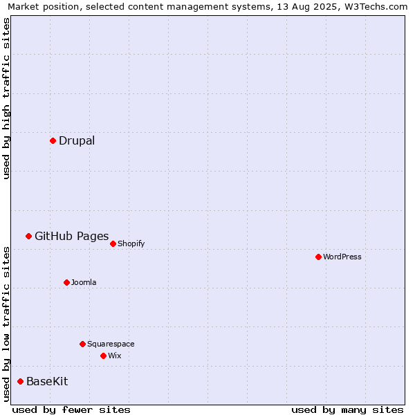 Market position of Drupal vs. GitHub Pages vs. BaseKit