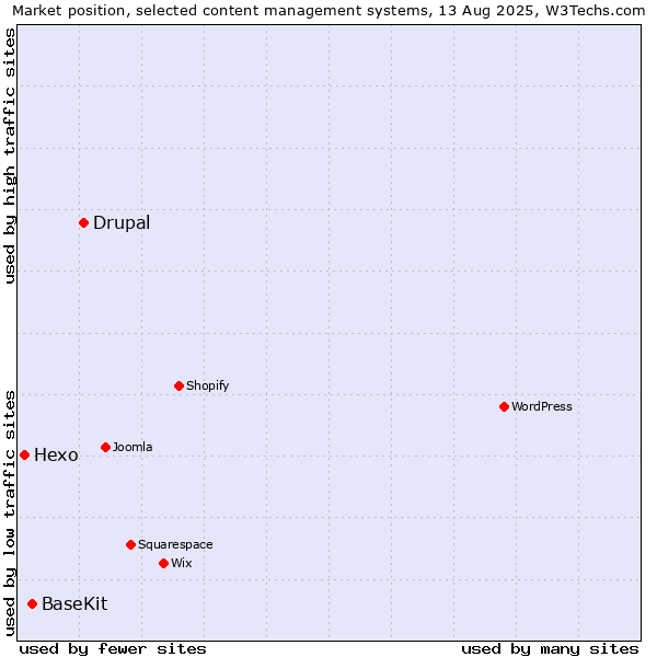 Market position of Drupal vs. BaseKit vs. Hexo