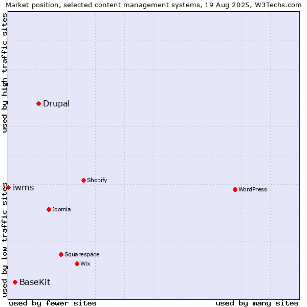 Market position of Drupal vs. BaseKit vs. iwms