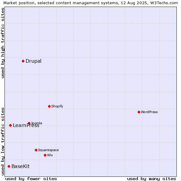 Market position of Drupal vs. LearnPress vs. BaseKit