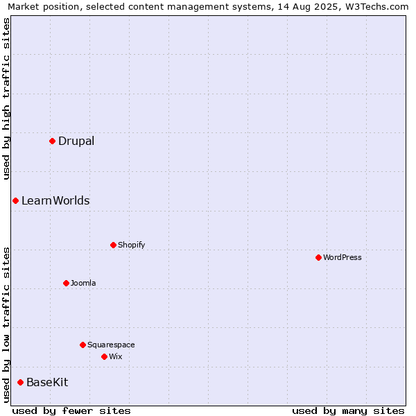 Market position of Drupal vs. BaseKit vs. LearnWorlds