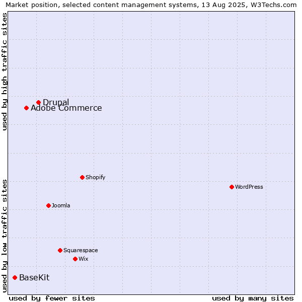 Market position of Drupal vs. Adobe Commerce vs. BaseKit