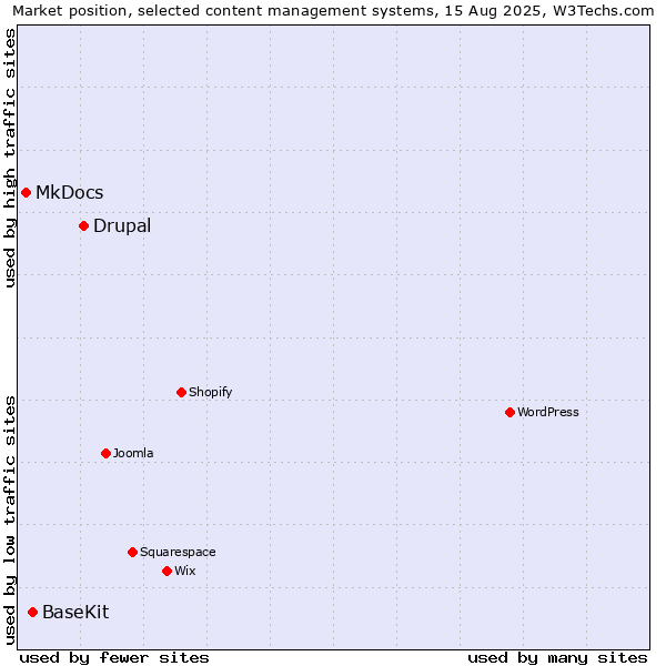 Market position of Drupal vs. BaseKit vs. MkDocs