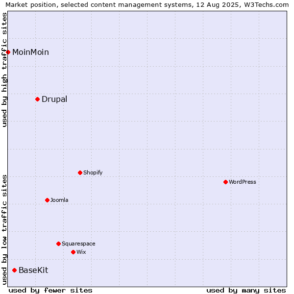 Market position of Drupal vs. BaseKit vs. MoinMoin