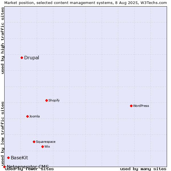 Market position of Drupal vs. BaseKit vs. Netgenerator CMS