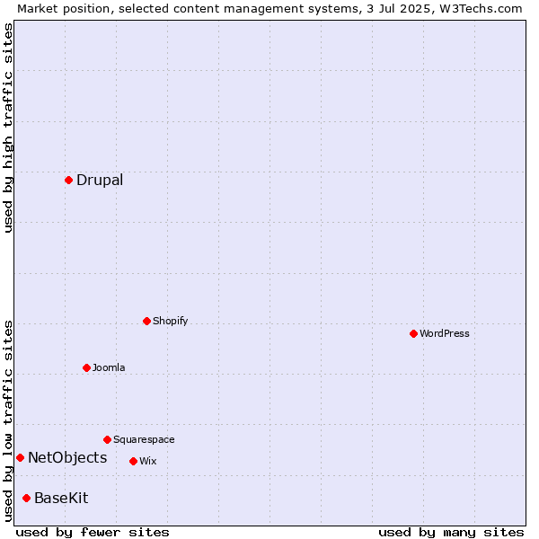Market position of Drupal vs. BaseKit vs. NetObjects