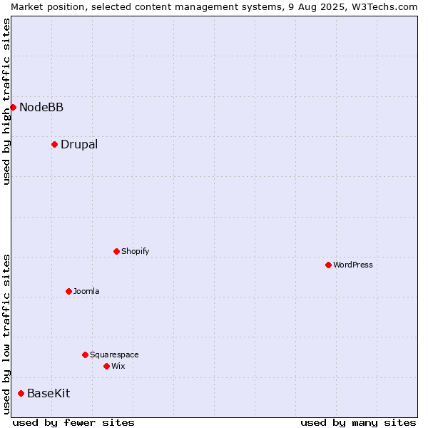 Market position of Drupal vs. BaseKit vs. NodeBB