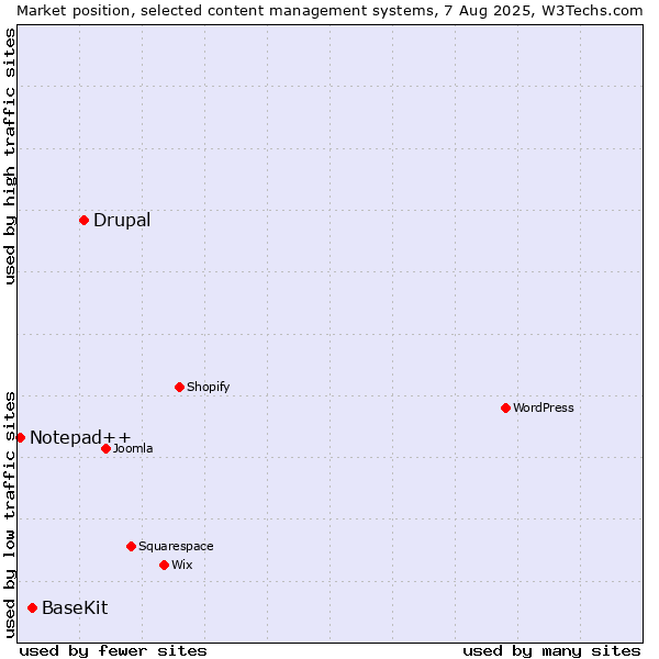 Market position of Drupal vs. BaseKit vs. Notepad++