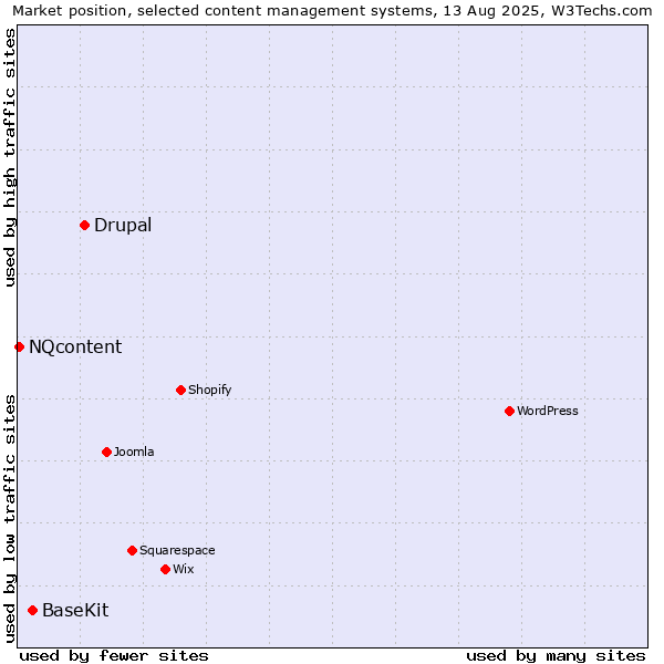 Market position of Drupal vs. BaseKit vs. NQcontent